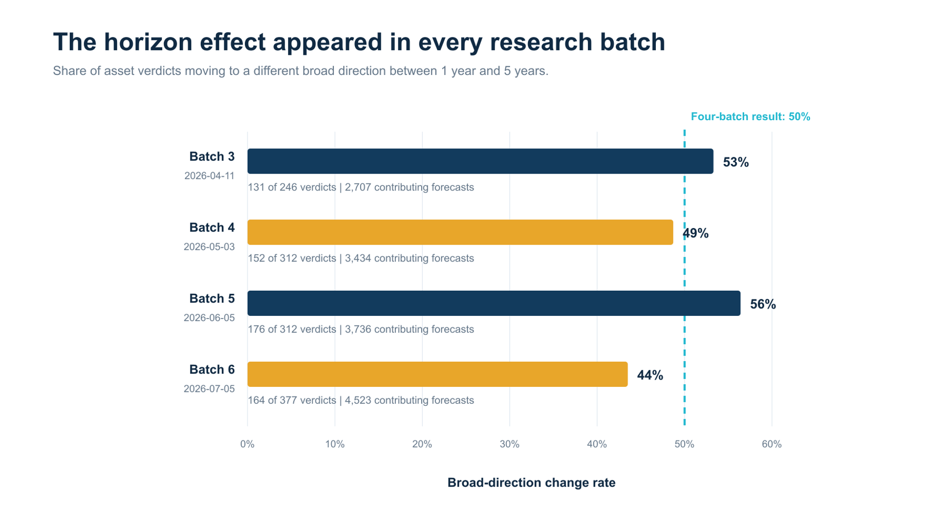 Batch-level comparison of one-year and five-year verdict consistency in the paired-horizon study